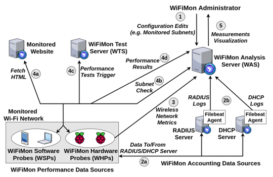 Figure 1 — The architecture of WiFiMon. 