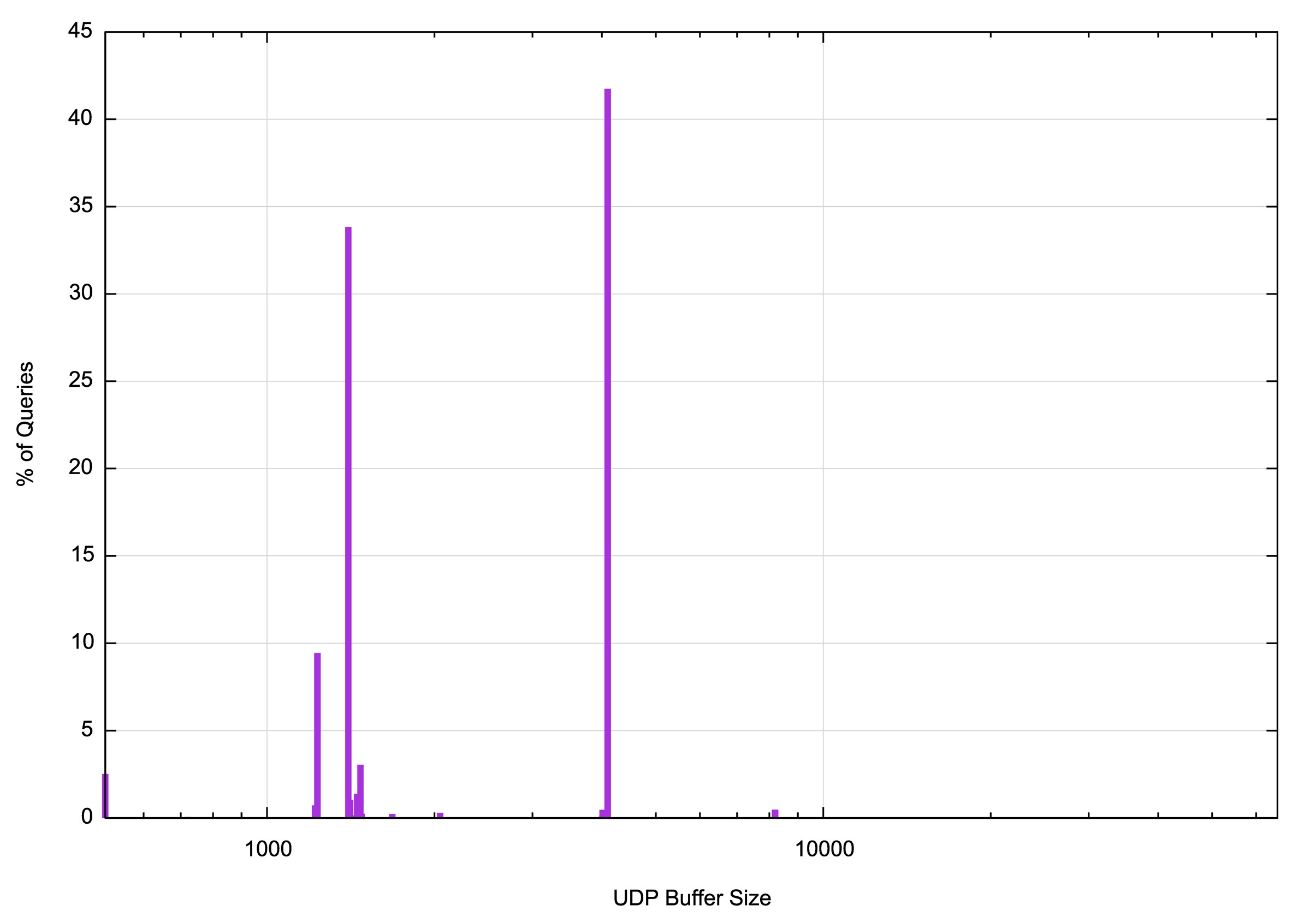 DNSSEC with RSA-4096 keys | APNIC Blog