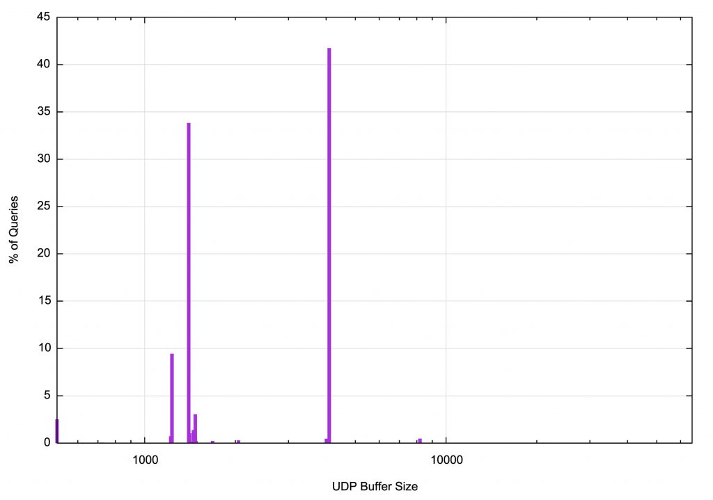 Figure 2 — Distribution of EDNS(0) UDP buffer size values by query.