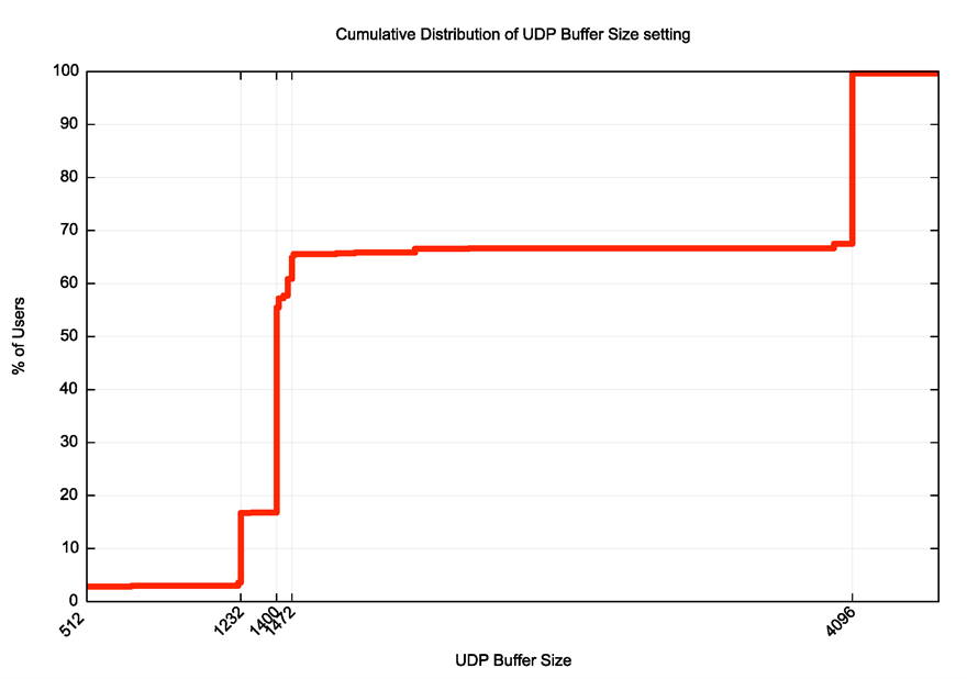 Figure 3 – Cumulative Distribution of EDNS(0) UDP buffer size values by user.