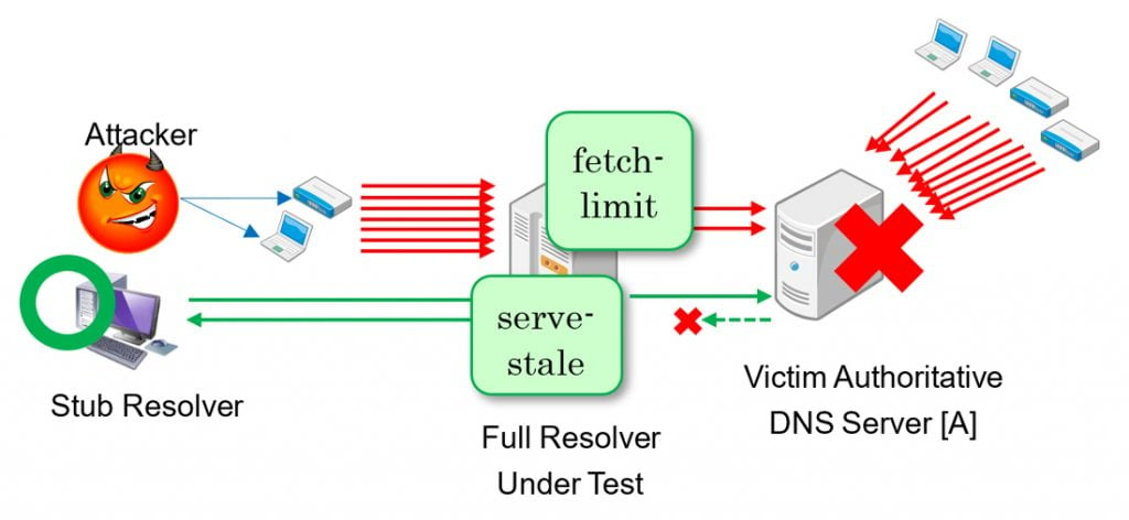 Figure 3 — Step 2. The victim authoritative server becomes unresponsive.