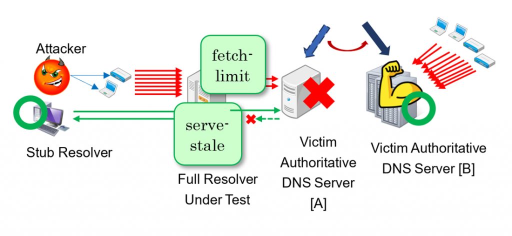 Figure 4 — The victim switches to another DNS provider [B] but the stale cache entry is still used.