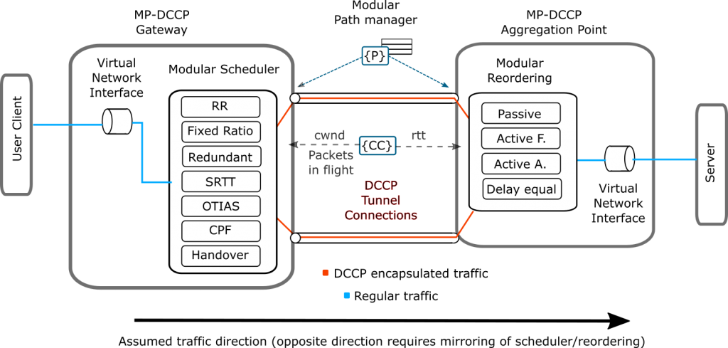 General architecture of MP-DCCP framework