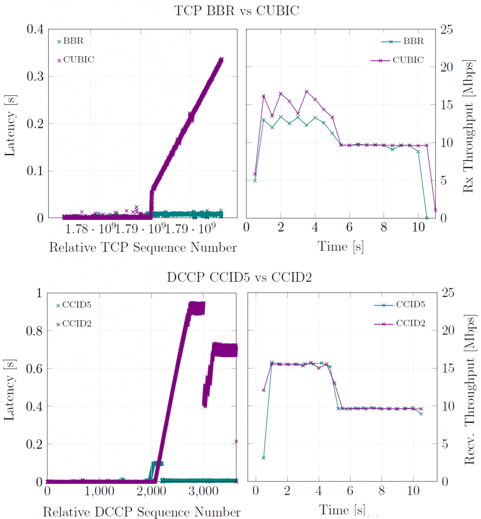 Graphs showing comparison of BBR and CCID5 latency and throughput response over a single path.