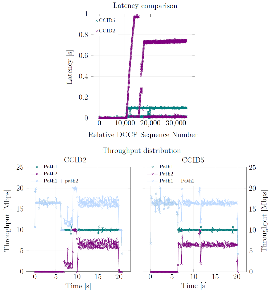 Graphs showing latency performance of UDP carried over MP-DCCP framework with CCID2 and CCID5.