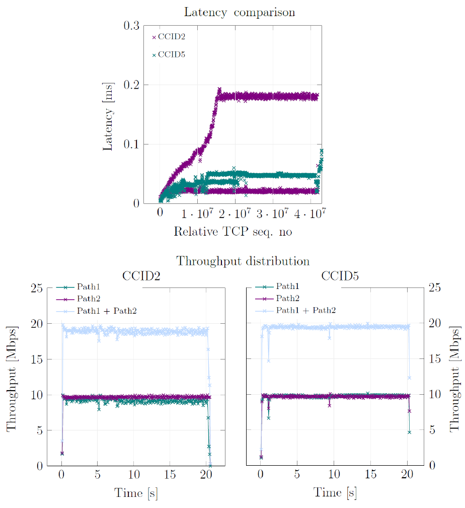 Graphs showing latency and throughput for TCP carried over MP-DCCP framework with CCID2 and CCID5.