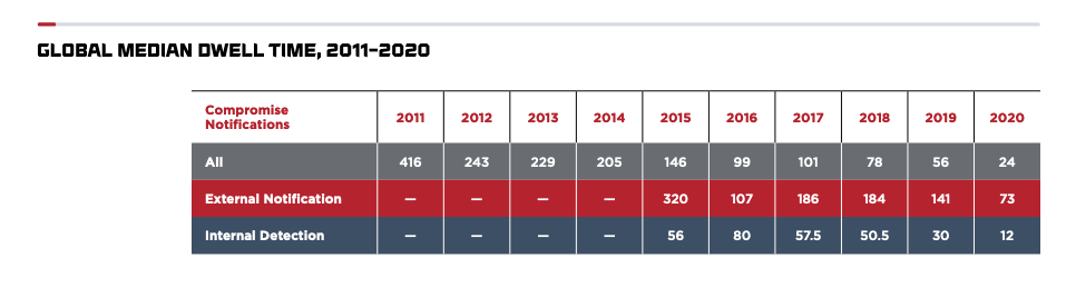 Table showing global comparison of sources (internal, external) and the time it takes for them on average to detect compromises (2011-2020). 