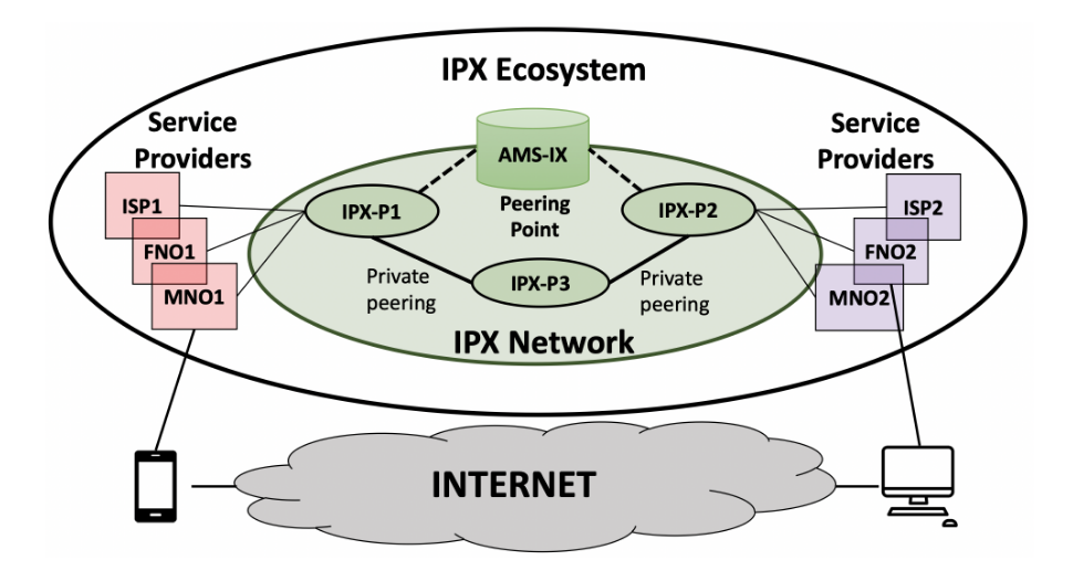 Infographic showing high level architecture of the IPX ecosystem.