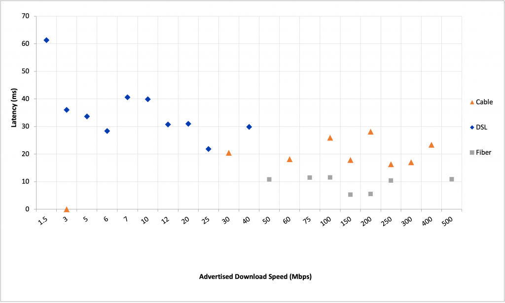 Scatter graph showing idle latencies (milliseconds) of US fixed networks.