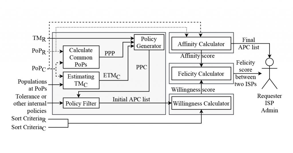 Infographic showing framework for automated peering selection.