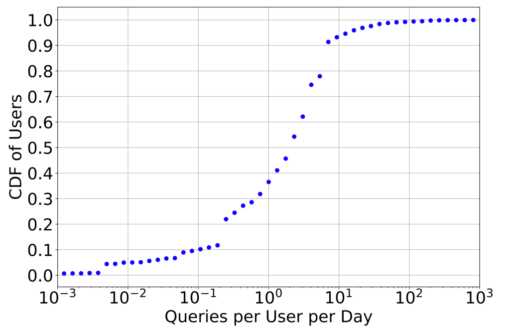 Image of a chart about queries per user per day to the root DNS, calculated by amortizing root DNS query volumes over user populations.
