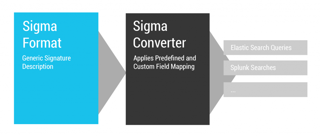 Infographic showing the conversion process of Sigma.