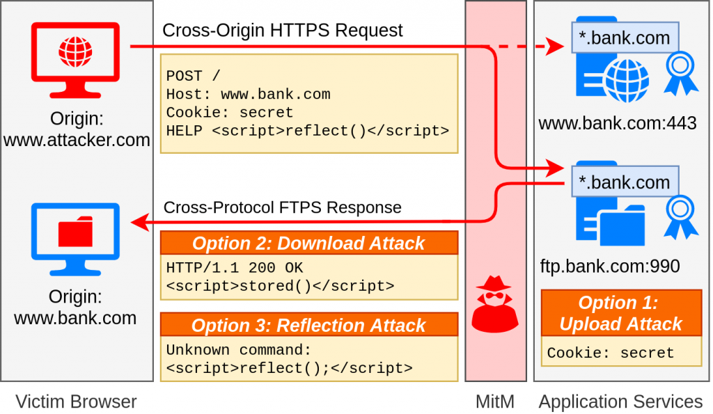 Infographic showing ways an attacker to use cross-protocol attacks against webservers, exploiting vulnerable FTP and email servers.