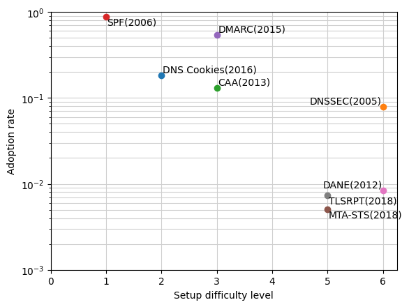 Scatterplot of the setup difficulty and adoption rate of DNS security mechanisms.