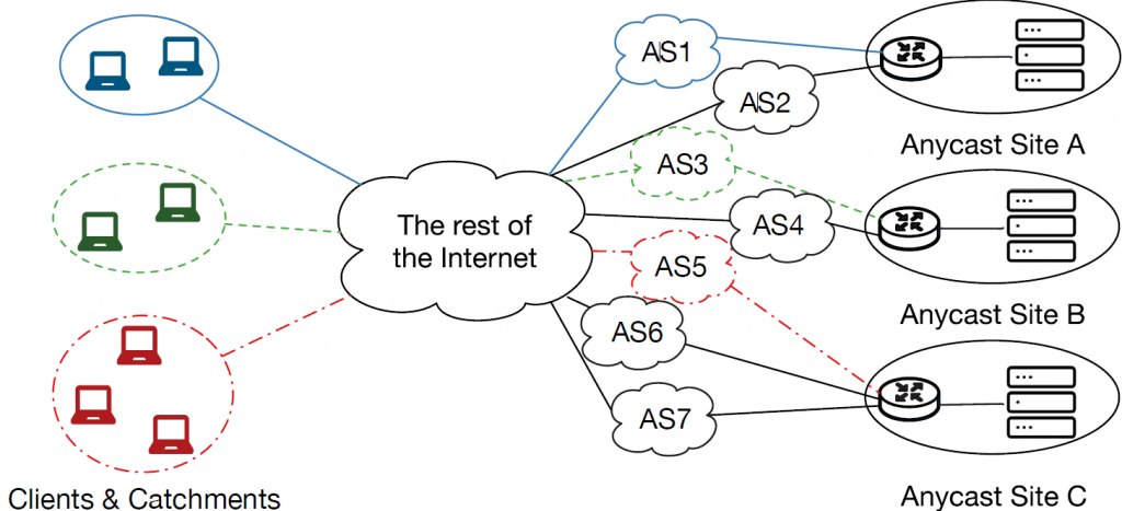 Diagram of the architecture of an anycast network.