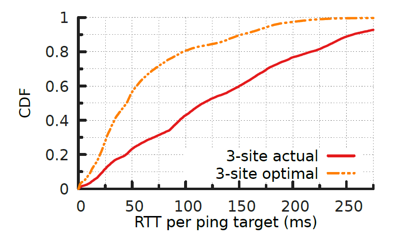 CDF of pingpoints’ RTT of optimal and real 3-site setting.