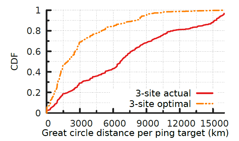 CDF of clients’ geographic distance to its relevant site of optimal and real 3-site setting.