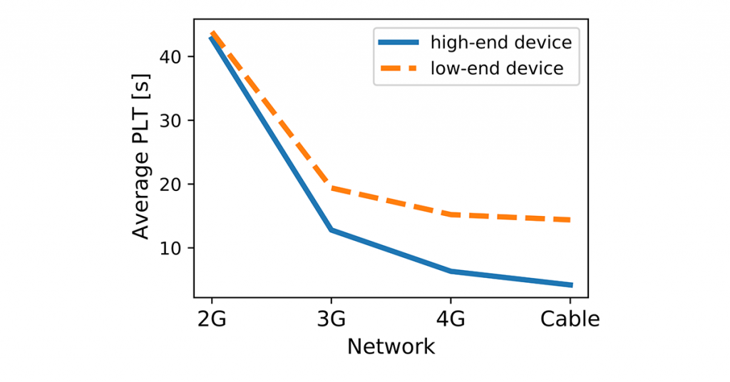 Graph showing impact of network connectivity speeds on page load times (PLT) for high-end and low-end mobile devices.