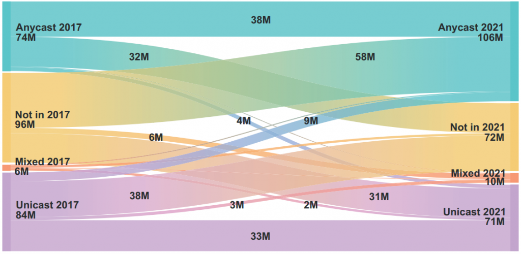 Graphic showing the evolution of anycast authoritative deployment for SLDs between 2017 and 2021. 