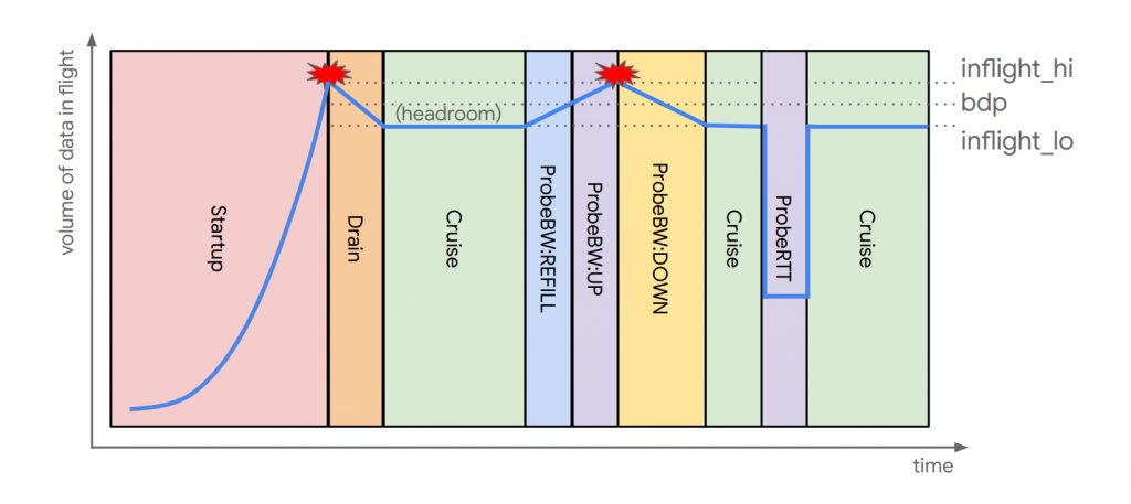 Example idealized data flow in BBRv2. Source.