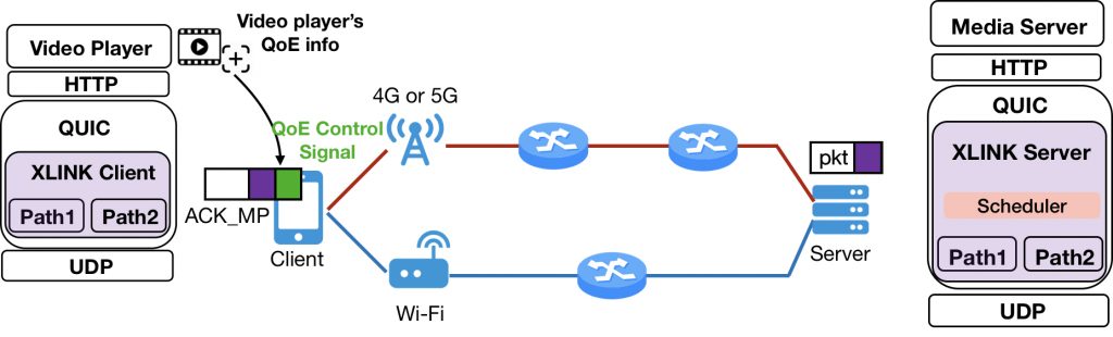 Infographic showing network design and role of multipath scheduling.