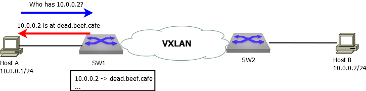 ARP problems in EVPN | APNIC Blog