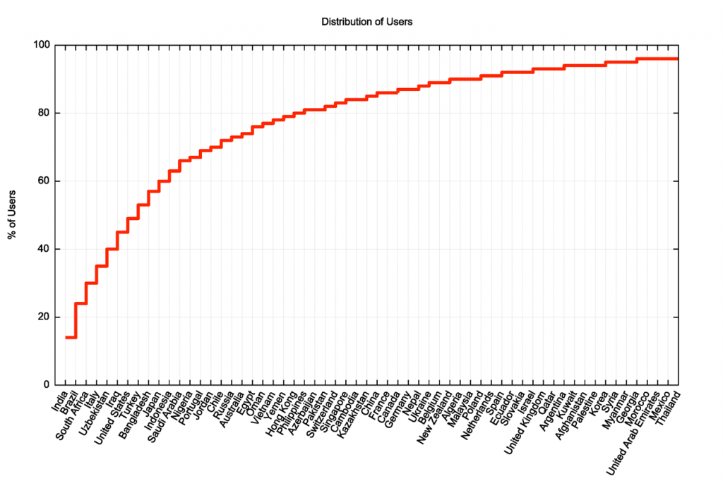Figure 1 — Distribution of user populations who use DNSSEC-validating resolvers without support for ECDSA P-256.