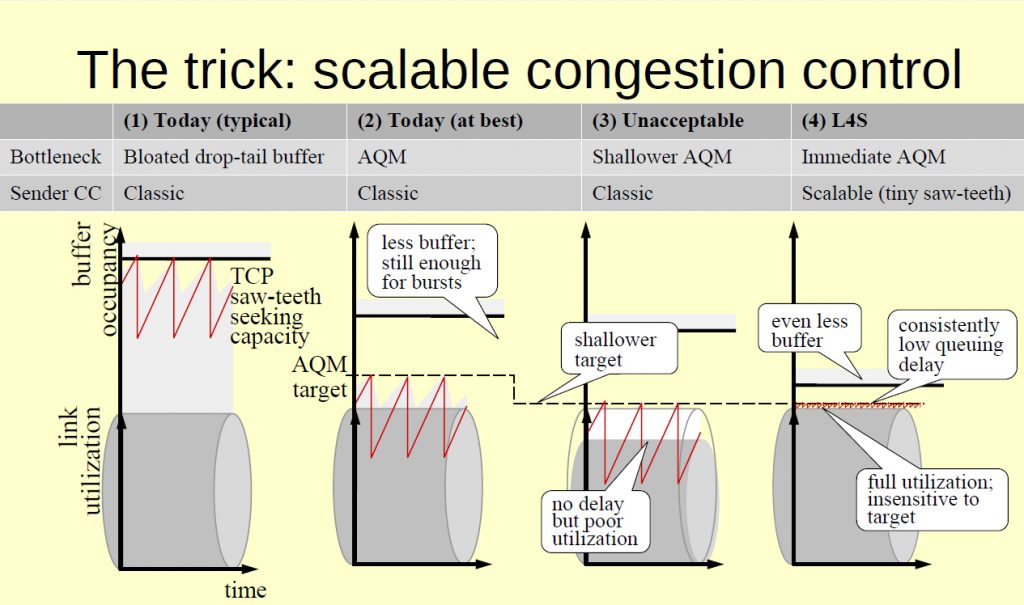 Figure 1 — L4S ECN signalling. Source.