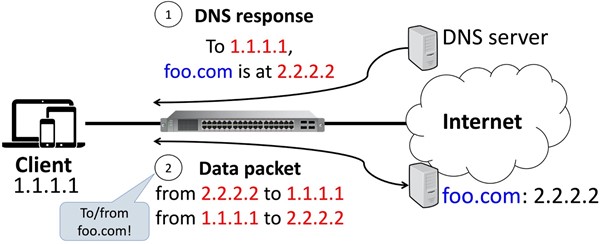 Figure 1 — Matching the client IP, server IP, and domain name information in the DNS response packet with the client’s subsequent data packet.
