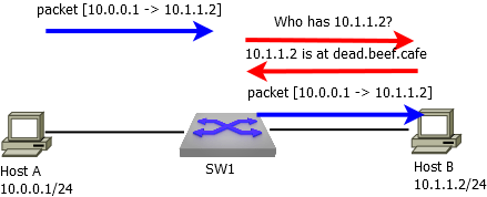 Figure 2 — A simple network with an L3 switch separating two subnets.