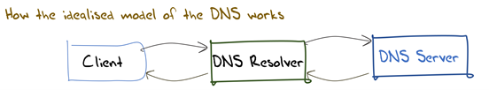 Figure 4 — Idealized DNS model.