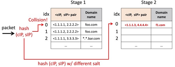 Figure 4 — Multi-stage hash table using the register arrays in PISA switches.