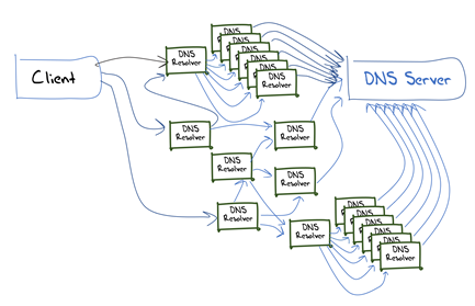 Figure 5 — DNS resolver infrastructure.