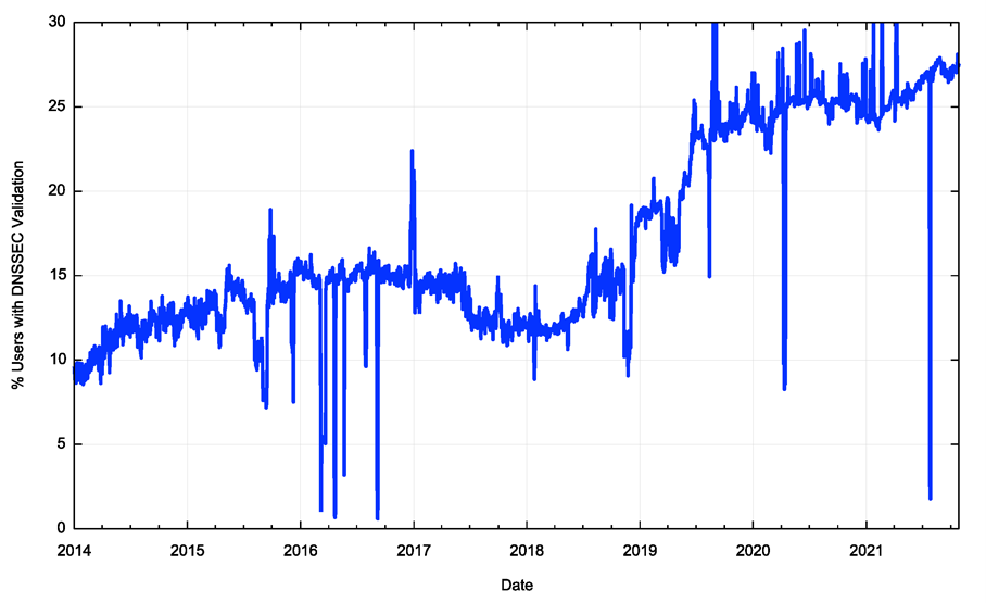 Figure 7 — Uptake of DNSSEC validation over time. Source.