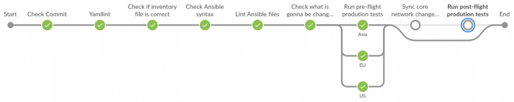 Example of a Jenkins pipeline.