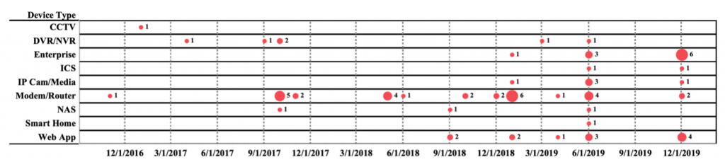 Timeline showing exploits for Mirai variants based on reports from security researchers.