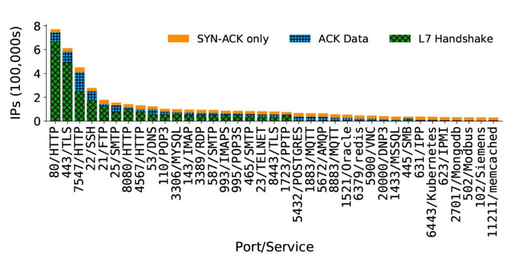 Stacked bar graph showing three orders of magnitude fewer IPs that acknowledge data than respond with a SYN-ACK packet. Not all IPs that acknowledge data complete the expected L7 handshake.