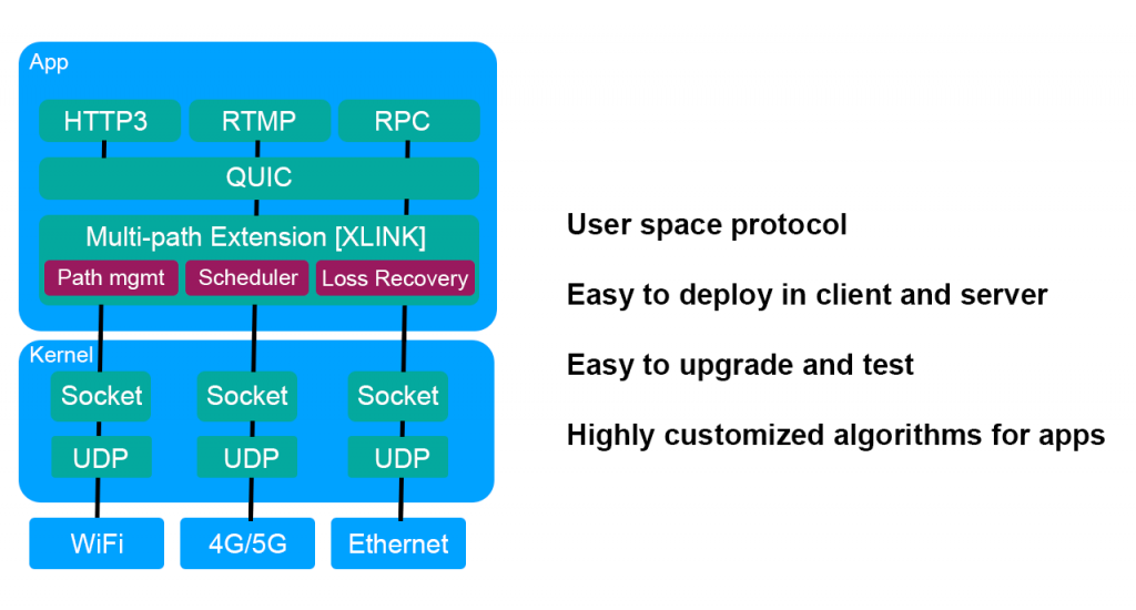Infographic showing XLINK in network stack.
