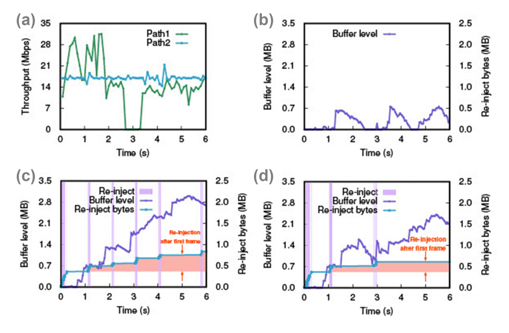 Four line graphs showing the dynamics of video buffer level as per injection state.