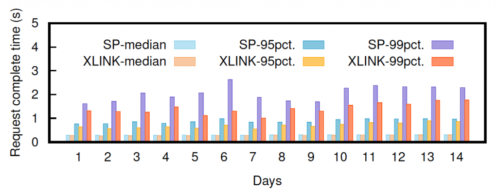 Bar graph showing data from a large scale two week test verifying effectiveness of XLINK per day.