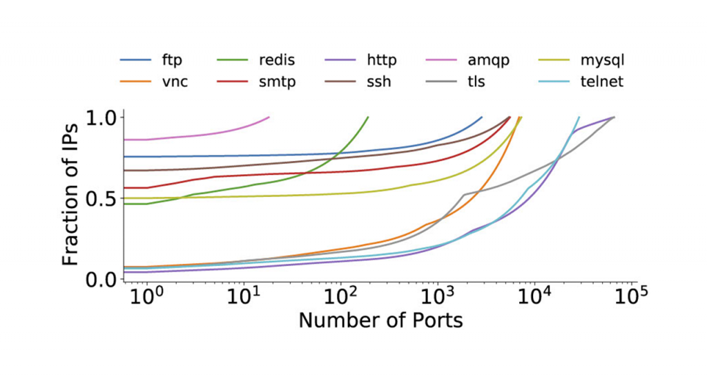 Line graph showing fractions of IPs vs number of ports.