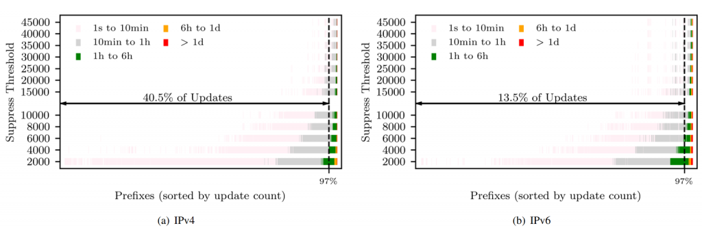 Graphs showing the mean cumulative damp duration (colour) for each prefix at different suppress thresholds.