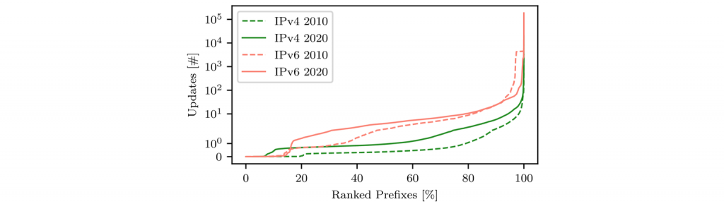 Line graph showing average number of announcements and withdrawals per prefix across all vantage points between 1-7 June 2010 and 2020.