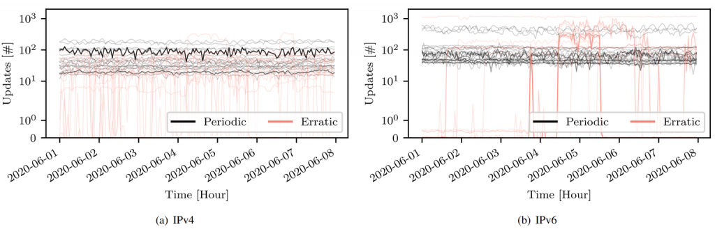 Churn behaviour of a prefix at an hourly update rate for a week of the top 50 heavy hitter prefixes across IPv4 and IPv6.