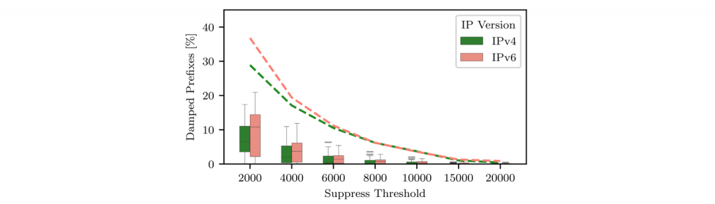 Boxplot across vantage points, showing the share of the global RIB that has been damped at least once. One half of the data lies within the box, split by the median, and whiskers are placed at 1.5 IQR. The dashed lines represent the total share of prefixes that have been damped by at least one vantage point.