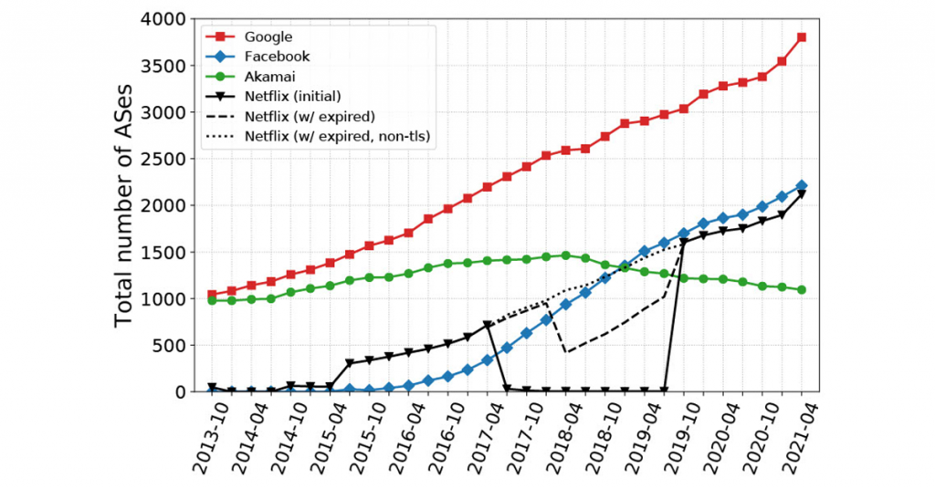 Line graph showing off-net growth of Google, Facebook, Akamai and Netflix from 2013 to 2021.
