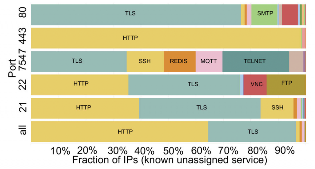 Bar graphs showing results of scanned ports.