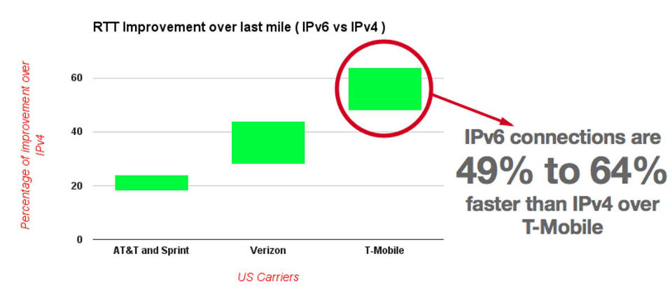 Graph showing percentage of RTT improvement for AT&T, Verzon and T-Mobile.