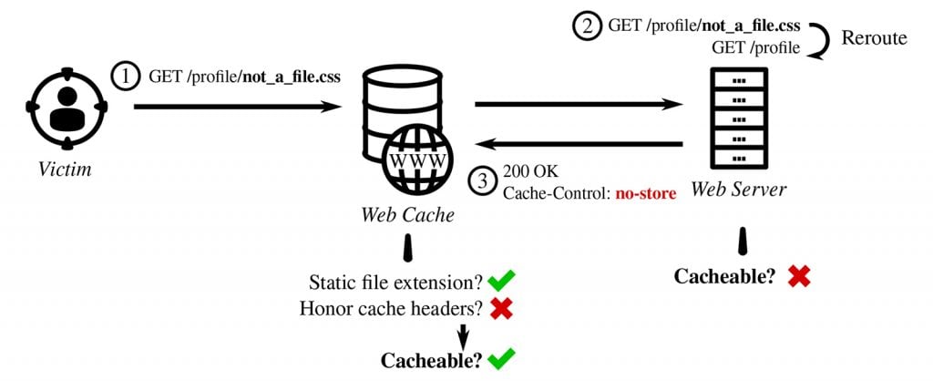 Figure 1 — WCD in action. A social engineering victim clicks on a malicious URL, which in turn tricks a web cache into storing sensitive profile information, publicly exposing it on the Internet.