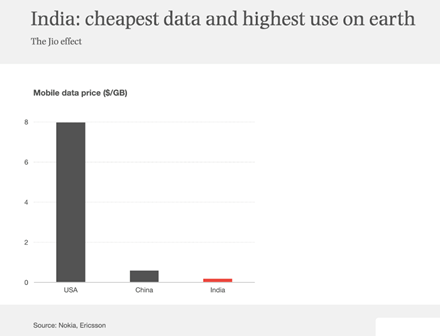 Figure 1 — 2020 Retail cost of mobile data in US, China, and India, from Benedict Evans, The Great Unbundling.